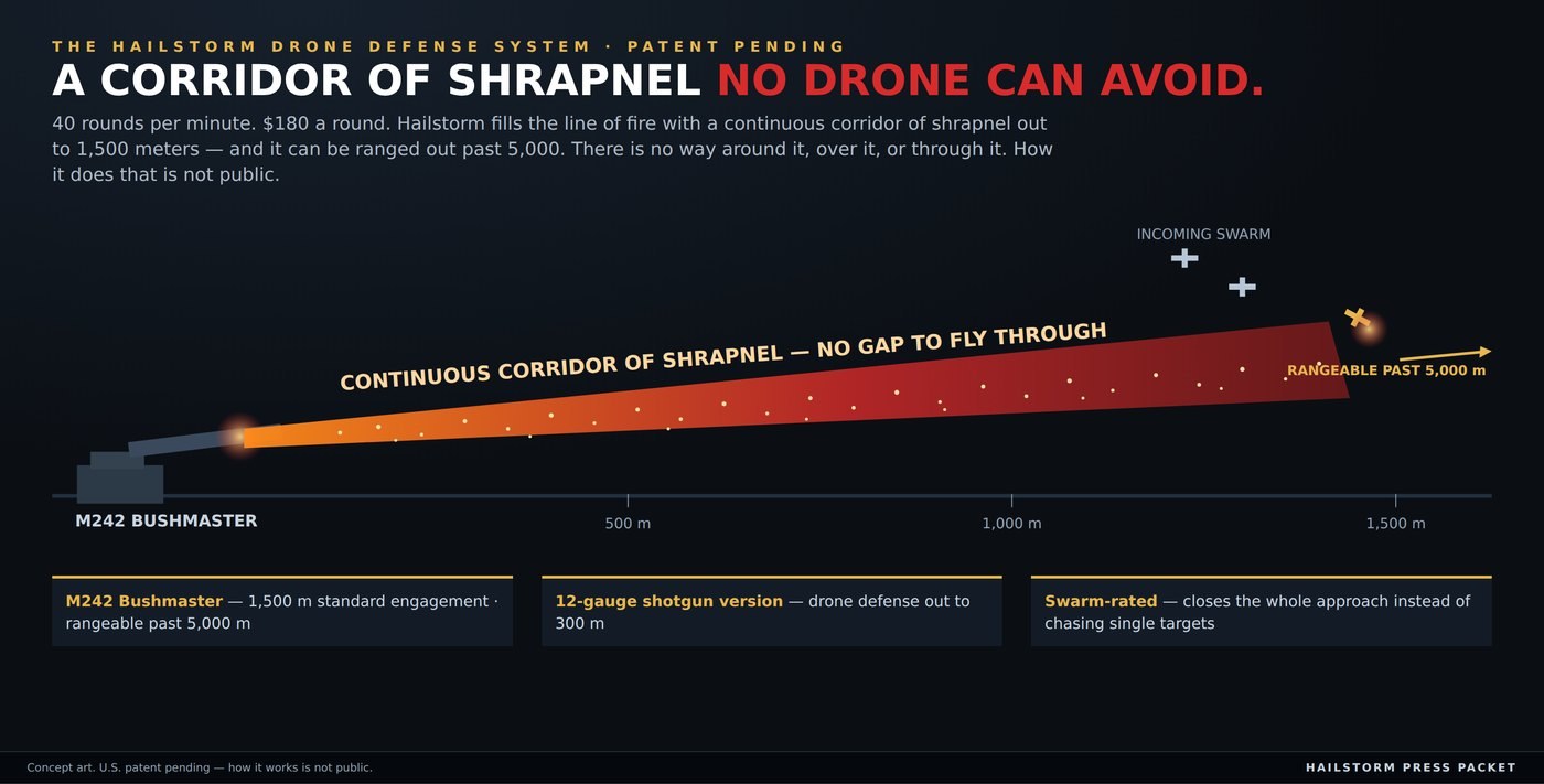 A corridor of shrapnel no drone can avoid — continuous coverage out to 1,500 meters, rangeable past 5,000
