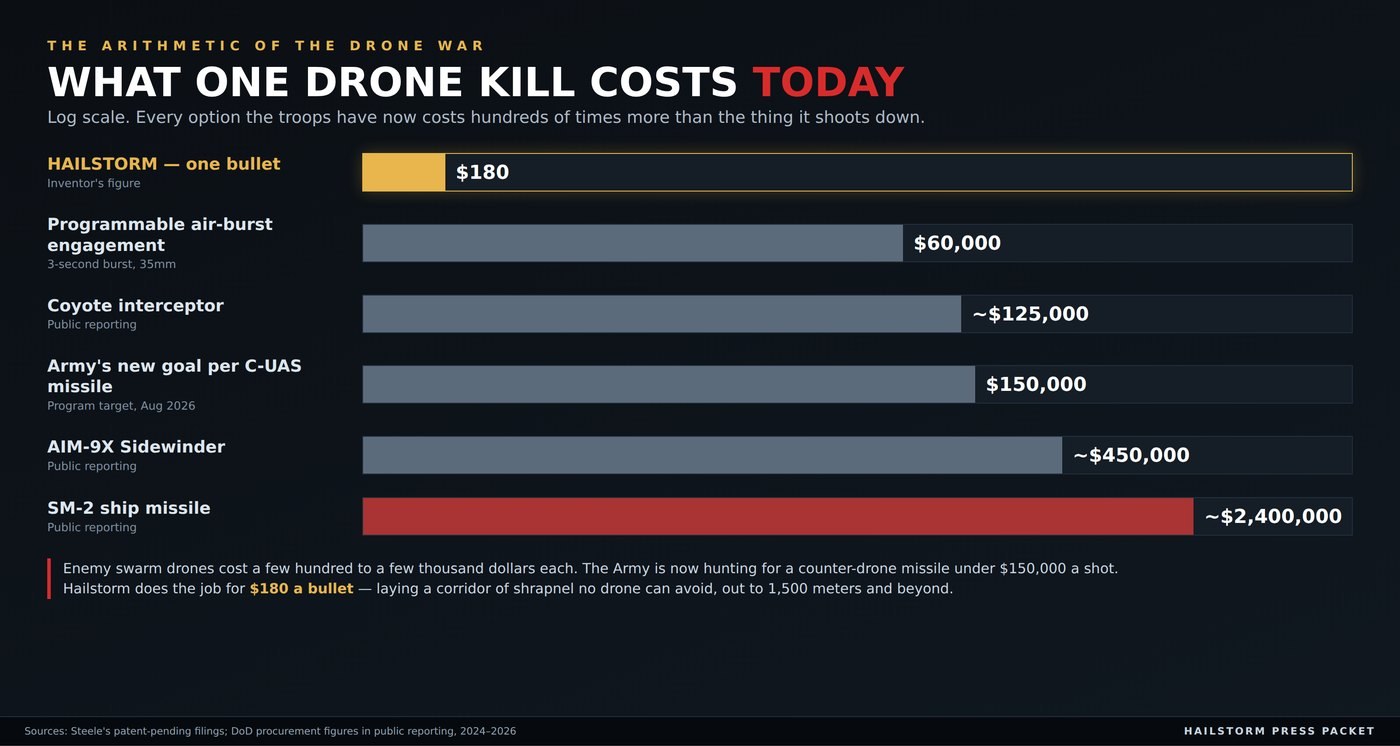 What one drone kill costs today — Hailstorm $180 vs missiles up to $2.4 million